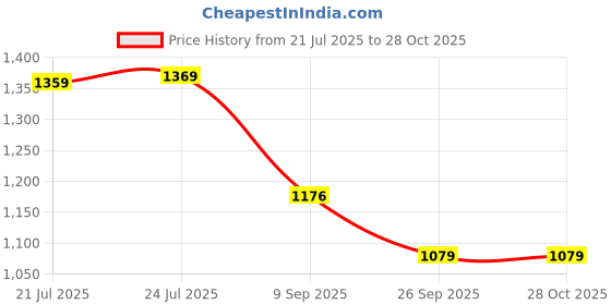 flipkart.com amimashop Wooden Serving Tray Set of 3 (16", 14", 12") with 6 Coasters Tray amimashop Price History Graph from 21 Jul 2025 to 27 Oct 2025
