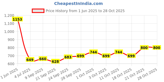 flipkart.com casa trading Wooden Serving Tray set of 3 Tray casa trading Price History Graph from 1 Jun 2025 to 27 Oct 2025