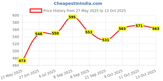 flipkart.com a s trading world Wooden Serving Tray Set of 3 Tray Serving Set a s trading world Price History Graph from 27 May 2025 to 13 Oct 2025