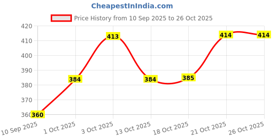 flipkart.com handyytwwisst Wooden Serving Tray Set, Tea/ Coffee Trays, Dinnerware Antique Tray handyytwwisst Price History Graph from 10 Sep 2025 to 26 Oct 2025