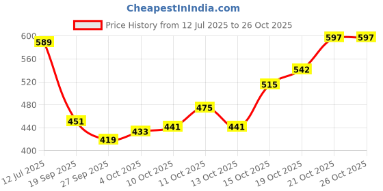 flipkart.com handyytwwisst Wooden Serving Tray Set, Tea/ Coffee Trays, Dinnerware, Tableware, Dinnerware Tray handyytwwisst Price History Graph from 12 Jul 2025 to 26 Oct 2025