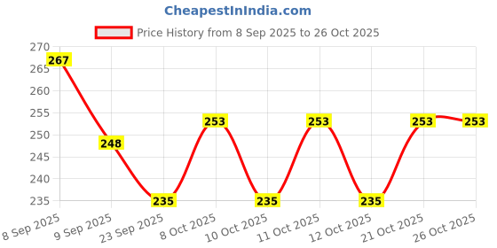 flipkart.com handyytwwisst Wooden Serving Tray, Tea/ Coffee Trays, Dinnerware, Tableware Antique Tray Tray handyytwwisst Price History Graph from 8 Sep 2025 to 26 Oct 2025