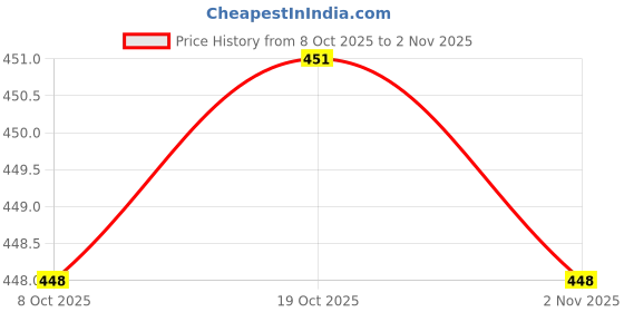 flipkart.com s f enterprises Wooden Serving Tray, Tea/Coffee, Snacks Serving Platter for Table & Kitchen used Tray s f enterprises Price History Graph from 8 Oct 2025 to 2 Nov 2025