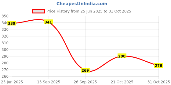 flipkart.com stuffcollection WOODEN SERVING TRAY Tray stuffcollection Price History Graph from 25 Jun 2025 to 31 Oct 2025