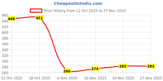 flipkart.com aappliances wooden serving tray Tray aappliances Price History Graph from 12 Oct 2025 to 27 Nov 2025