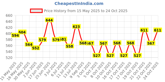 flipkart.com handicrafts goods Wooden Serving Tray with Bowl Set Tray Serving Set handicrafts goods Price History Graph from 15 May 2025 to 24 Oct 2025