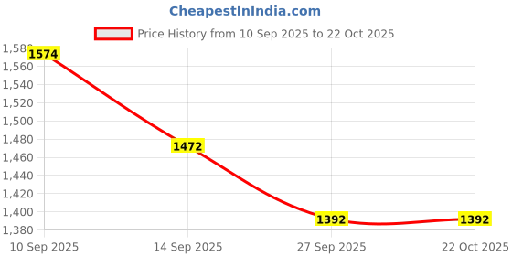 flipkart.com apkamart Wooden Serving Tray with Storage Space for Spoon & Fork Tray apkamart Price History Graph from 10 Sep 2025 to 22 Oct 2025