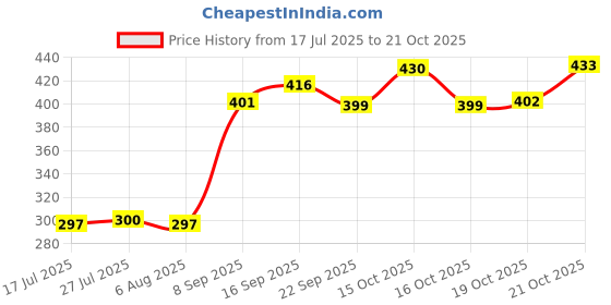 flipkart.com queen art handicrafts wooden serving tray/cart shape/unique design/classic tray/best quality Tray queen art handicrafts Price History Graph from 17 Jul 2025 to 21 Oct 2025