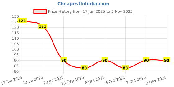 flipkart.com inesh Wooden Set of Eco Friendly Disposable Spoon | Wood Spoon 160 mm (160 mm, 100) Disposable Wooden Table Spoon Set inesh Price History Graph from 17 Jun 2025 to 2 Nov 2025
