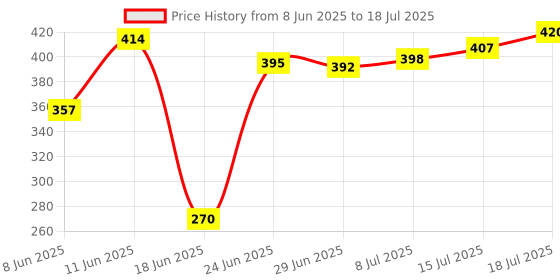 flipkart.com greenhub Wooden Set Top Box Stand Wall Mounted TV Cabinets Wall Selves Holds Speaker, Cable Boxes, Streaming Device, Game Console, Remote, WiFi Router and More. MDF (Medium Density Fiber) Wall Shelf greenhub Price History Graph from 8 Jun 2025 to 15 Jul 2025