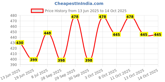 flipkart.com woodtwist Wooden Set Top Box Stand Wall Mounted TV Cabinets Wall Selves Holds Speaker MDF (Medium Density Fiber) Wall Shelf woodtwist Price History Graph from 13 Jun 2025 to 14 Oct 2025