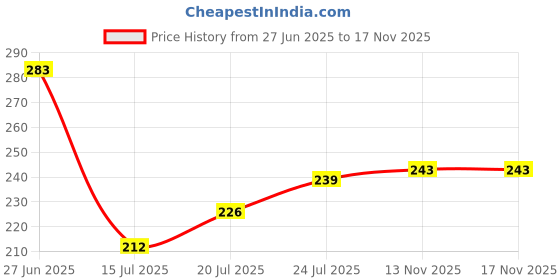 flipkart.com trendy ile Wooden Set Top Box Stand/DTH Stand/WIFI Router Stand,Wall Mount with Wifi Holder Wooden Wall Shelf trendy ile Price History Graph from 27 Jun 2025 to 16 Nov 2025