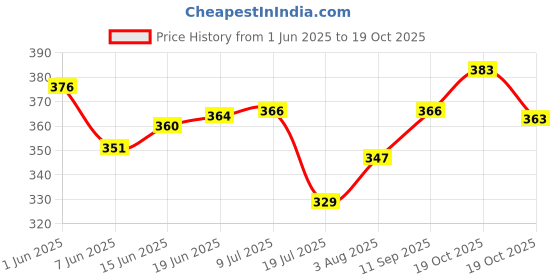 flipkart.com stravos Wooden Shape Color Recognition Blocks Matching Sorting Stacking Montessori Toy stravos Price History Graph from 1 Jun 2025 to 19 Oct 2025