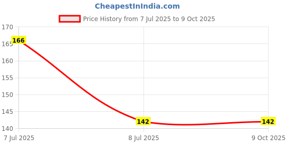 flipkart.com childgossip Wooden Shape Lacing Toys can help to teach babies how to tie shoelaces childgossip Price History Graph from 7 Jul 2025 to 9 Oct 2025