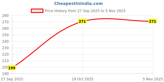 flipkart.com shubhanithi collections Wooden Shape Sorter shubhanithi collections Price History Graph from 27 Sep 2025 to 4 Nov 2025