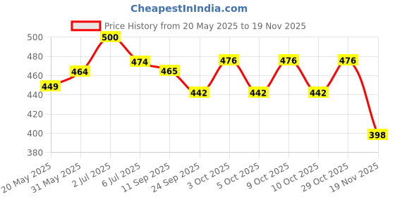 flipkart.com smartbee toys Wooden Shape Sorter and Stacking Toy | Wooden Intelligence Puzzle for Kids smartbee toys Price History Graph from 20 May 2025 to 19 Nov 2025