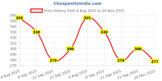 flipkart.com bloombec Wooden Shape Sorting & Stacking Toy, Geometric Blocks for Toddlers and Kids bloombec Price History Graph from 4 Aug 2025 to 29 Nov 2025