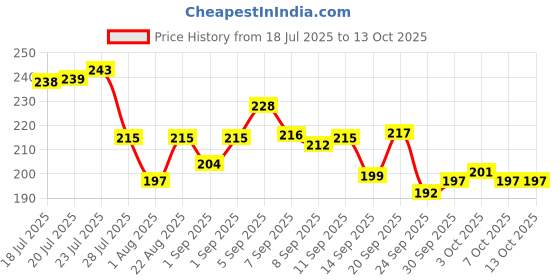 flipkart.com wudly Wooden Shape Sorting Puzzle Toy for Kids | 3D Peg Board (1–4 Years) wudly Price History Graph from 18 Jul 2025 to 13 Oct 2025