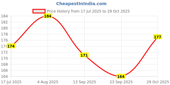 flipkart.com woodzania Wooden Shapes Educational Tray With Knob woodzania Price History Graph from 17 Jul 2025 to 29 Oct 2025