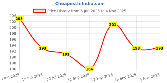 flipkart.com crazybuy Wooden Shapes Learning Educational Board for Kids, Puzzle Toys for Boys & Girls crazybuy Price History Graph from 3 Jun 2025 to 2 Nov 2025