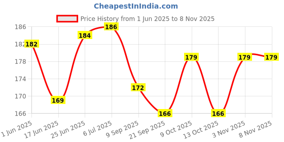 flipkart.com fireflies Wooden shapes puzzle Jigsaw Puzzle Board for kids fireflies Price History Graph from 1 Jun 2025 to 7 Nov 2025