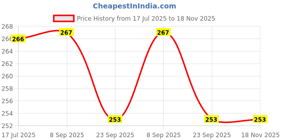 flipkart.com giftoshopee Wooden Sheesham Dry fruit serving Tray ( 4 Compartments ) Tray giftoshopee Price History Graph from 17 Jul 2025 to 18 Nov 2025
