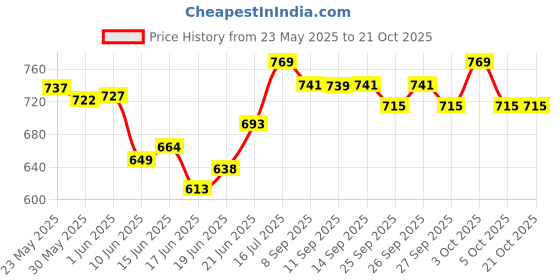 flipkart.com elite mart Wooden Sheesham Walking Sticks 36 inches for Old Men and Women Walking Stick elite mart Price History Graph from 23 May 2025 to 19 Oct 2025