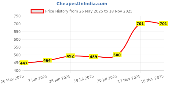 flipkart.com s.i creation Wooden sheesham Wood Serving Tray | Sheesham Strip Tray for Kitchen | Kitchen Ware Accessories | Set of 2 Tray s.i creation Price History Graph from 26 May 2025 to 17 Nov 2025