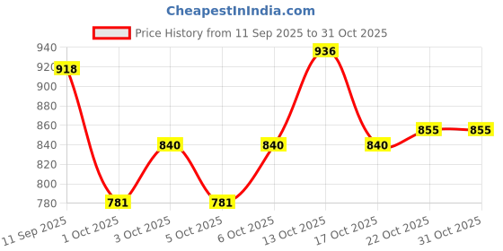 flipkart.com crownista wooden side table black, Wooden Wall Shelf (Number of Shelves - 3, Black) Wooden Wall Shelf crownista Price History Graph from 11 Sep 2025 to 31 Oct 2025