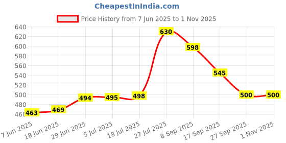 flipkart.com stuffcollection Wooden Sizzler Plate with Oval Base/sizzler Plate with Wooden Stand/sizzler Dish Sizzler Tray stuffcollection Price History Graph from 7 Jun 2025 to 31 Oct 2025