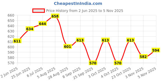 flipkart.com countrylink Wooden Skate Board, Skating Board, Finger Board Skate, Boarding for kids 6 inch x 24 inch Skateboard countrylink Price History Graph from 2 Jun 2025 to 3 Nov 2025