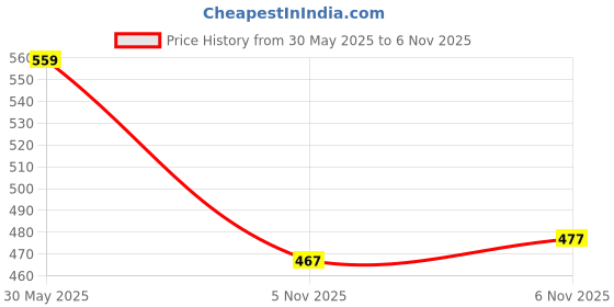 flipkart.com ashandroh Wooden Skateboard Beginner-Friendly Boards Stylish Sticker Graphics 5.2 inch x 11 inch Skateboard ashandroh Price History Graph from 30 May 2025 to 5 Nov 2025