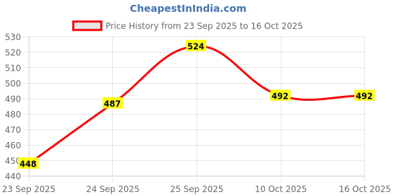 flipkart.com ashandroh Wooden Skateboard Beginner-Friendly Boards Stylish Sticker Graphics 5.2 inch x 11 inch Skateboard ashandroh Price History Graph from 23 Sep 2025 to 16 Oct 2025