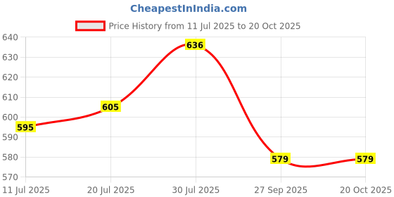 flipkart.com countrylink Wooden Skateboard for Kids (Ideal for 3 to 8 Years Kids), Multicolour & Design 5 inch x 17 inch Skateboard countrylink Price History Graph from 11 Jul 2025 to 19 Oct 2025