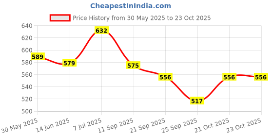 flipkart.com countrylink Wooden SkateBoard weight Twist Board Standard Outdoor Toy 24 inch x 6 inch Skateboard countrylink Price History Graph from 30 May 2025 to 23 Oct 2025