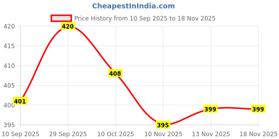 flipkart.com s.v.enterprises Wooden skateboard with Durable PU wheel 6.5 inch x 17 inch Skateboard Motorized Skateboard s.v.enterprises Price History Graph from 10 Sep 2025 to 18 Nov 2025