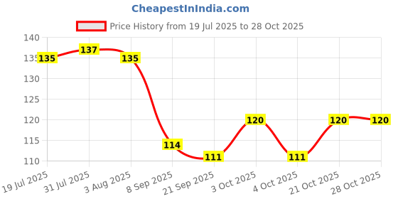 flipkart.com konfiz Wooden Skewers 6 Inchs (150 Pcs of Packing) Disposable Wooden Roast Fork Set konfiz Price History Graph from 19 Jul 2025 to 28 Oct 2025