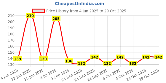 flipkart.com konfiz Wooden Skewers 8 Inchs (150 Pcs of Packing) Disposable Wooden Roast Fork Set konfiz Price History Graph from 4 Jun 2025 to 29 Oct 2025