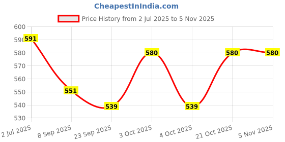 flipkart.com spylark Wooden Slippery Cargravity Track Car Toy for kids/Showpiece ( Pack of 1 ) spylark Price History Graph from 2 Jul 2025 to 2 Nov 2025