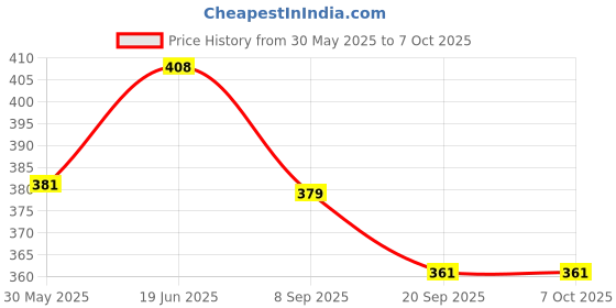 flipkart.com little mind Wooden Small Abacus Rainbow Calculation Counting Stacker little mind Price History Graph from 30 May 2025 to 7 Oct 2025