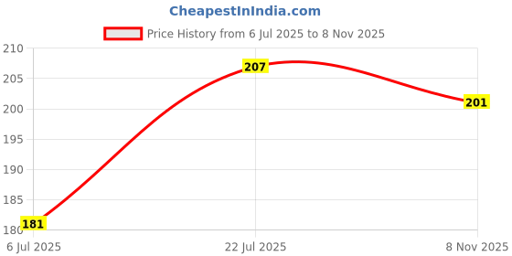 flipkart.com shalafi Wooden Small Alphabets Cursive Letters Learning Educational Puzzle Board shalafi Price History Graph from 6 Jul 2025 to 8 Nov 2025