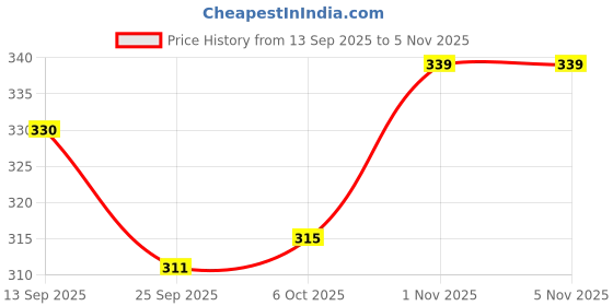 flipkart.com webby Wooden Small Alphabets Letters Learning Educational Tray Toy for Kids webby Price History Graph from 13 Sep 2025 to 4 Nov 2025