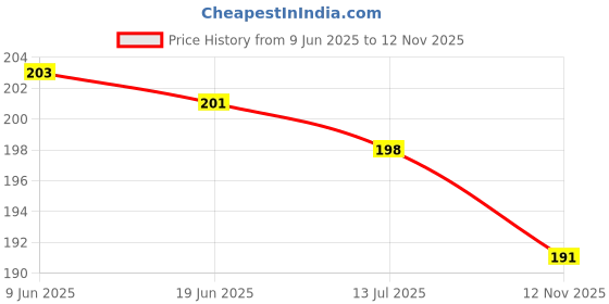 flipkart.com fireflies Wooden Small Cursive Alphabet Writing Practice Board for Kids (Pack of 1) fireflies Price History Graph from 9 Jun 2025 to 12 Nov 2025