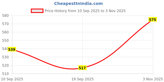 flipkart.com hoiva Wooden Small Spoon for Spice/Masala,Table Spoon, Wooden Cake Server hoiva Price History Graph from 10 Sep 2025 to 2 Nov 2025