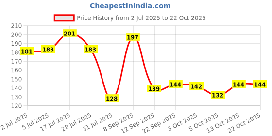 flipkart.com lyqart Wooden Small Spoon | Serving Spoons Set | Spoon for Desert | Wooden Spoon for Tea, Coffee, Sugar, Condiments & Spices | Spoon for Ice-Cream | Spoon for Condiment Box Set of 15 Wooden Coffee Spoon, Cream Spoon, Table Spoon, Sugar Spoon Set lyqart Price History Graph from 2 Jul 2025 to 21 Oct 2025