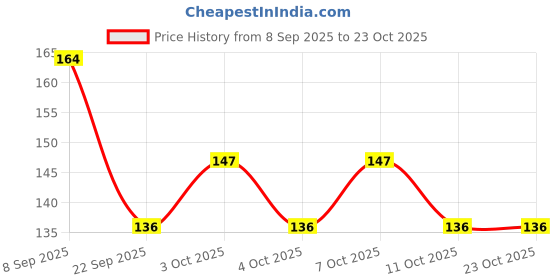 flipkart.com handyytwwisst Wooden Small Spoons, Masala Spoon Tableware Spoons for Kitchenware spoons Wooden Coffee Spoon, Ice-cream Spoon, Salad Spoon, Soup Spoon, Sugar Spoon, Tea Spoon, Table Spoon Set handyytwwisst Price History Graph from 8 Sep 2025 to 23 Oct 2025