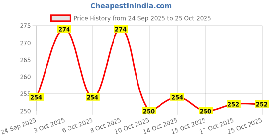flipkart.com handyytwwisst Wooden Small Spoons, Masala Spoon Tableware Spoons for Kitchenware spoons Wooden Coffee Spoon, Ice-cream Spoon, Salad Spoon, Soup Spoon, Sugar Spoon, Tea Spoon, Table Spoon Set handyytwwisst Price History Graph from 24 Sep 2025 to 25 Oct 2025