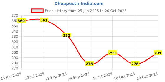 flipkart.com voody Wooden Snacks Platter Tray voody Price History Graph from 25 Jun 2025 to 20 Oct 2025