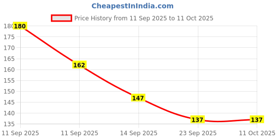 flipkart.com cluttch play Wooden Snake Cube Puzzle cluttch play Price History Graph from 11 Sep 2025 to 10 Oct 2025