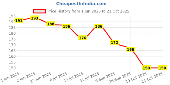 flipkart.com woodzania Wooden Solar System Educational Tray with Knob woodzania Price History Graph from 1 Jun 2025 to 19 Oct 2025